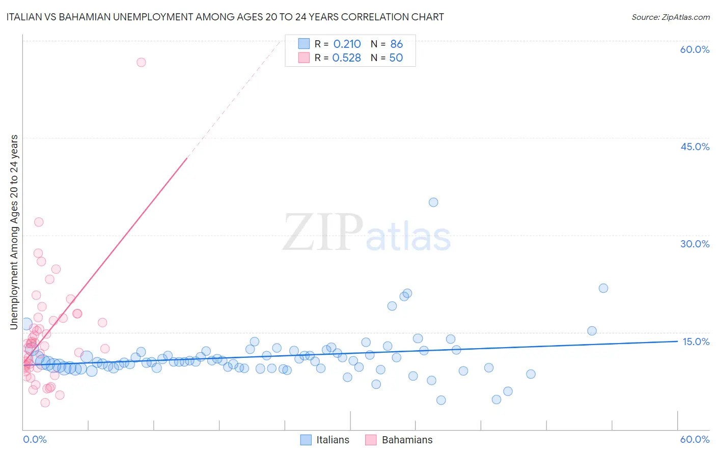 Italian vs Bahamian Unemployment Among Ages 20 to 24 years