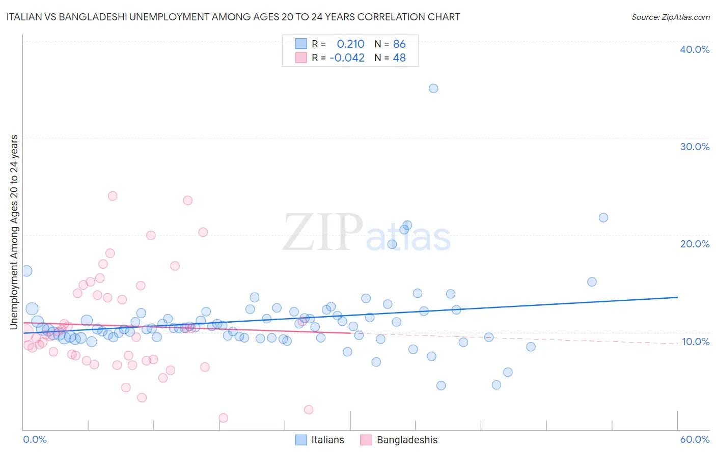 Italian vs Bangladeshi Unemployment Among Ages 20 to 24 years