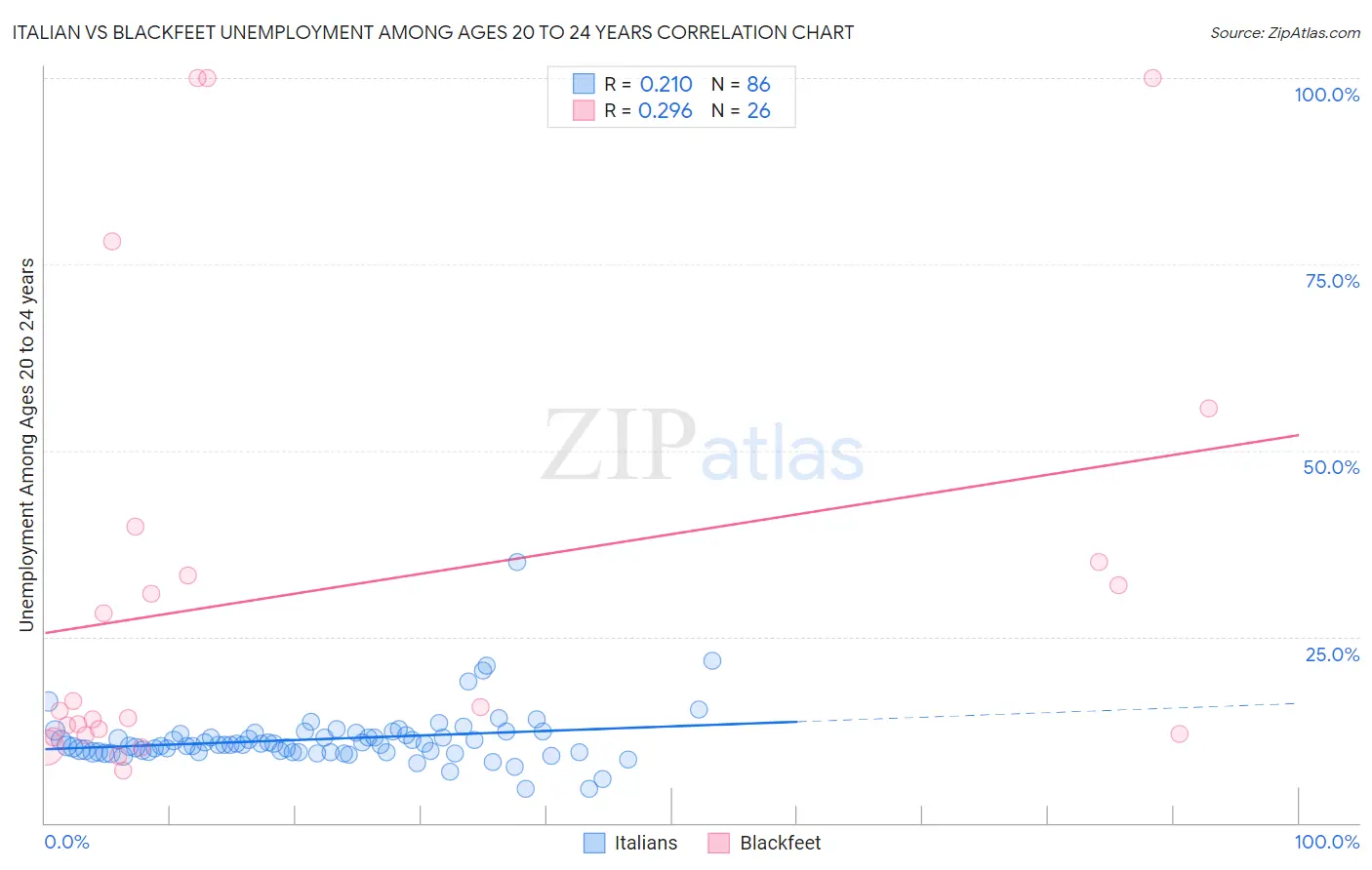 Italian vs Blackfeet Unemployment Among Ages 20 to 24 years