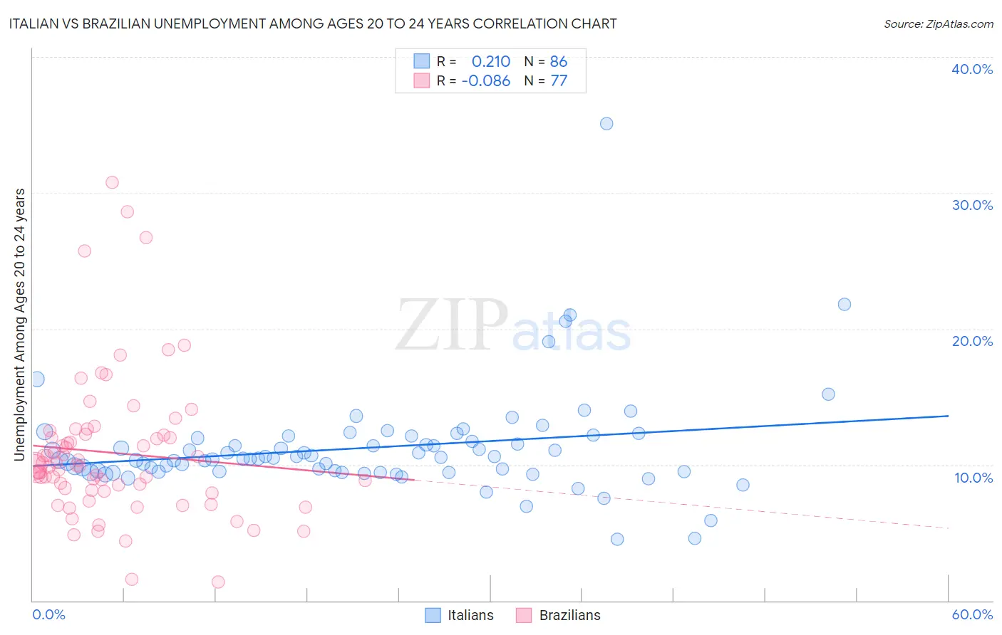 Italian vs Brazilian Unemployment Among Ages 20 to 24 years