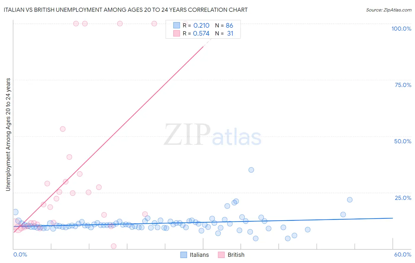 Italian vs British Unemployment Among Ages 20 to 24 years
