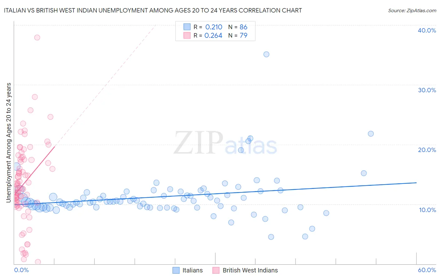 Italian vs British West Indian Unemployment Among Ages 20 to 24 years