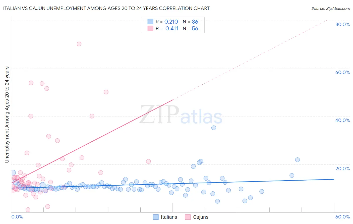 Italian vs Cajun Unemployment Among Ages 20 to 24 years