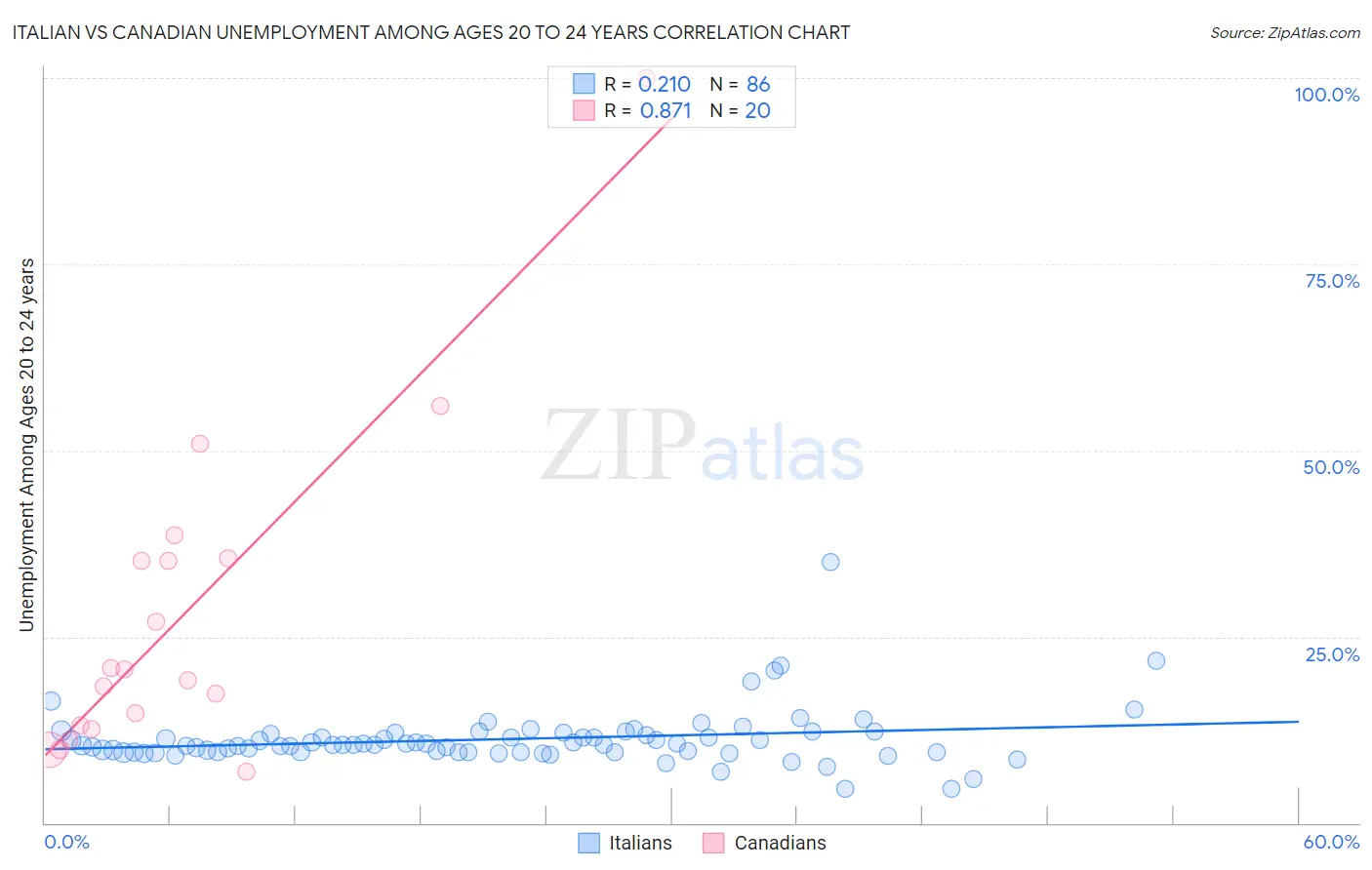 Italian vs Canadian Unemployment Among Ages 20 to 24 years