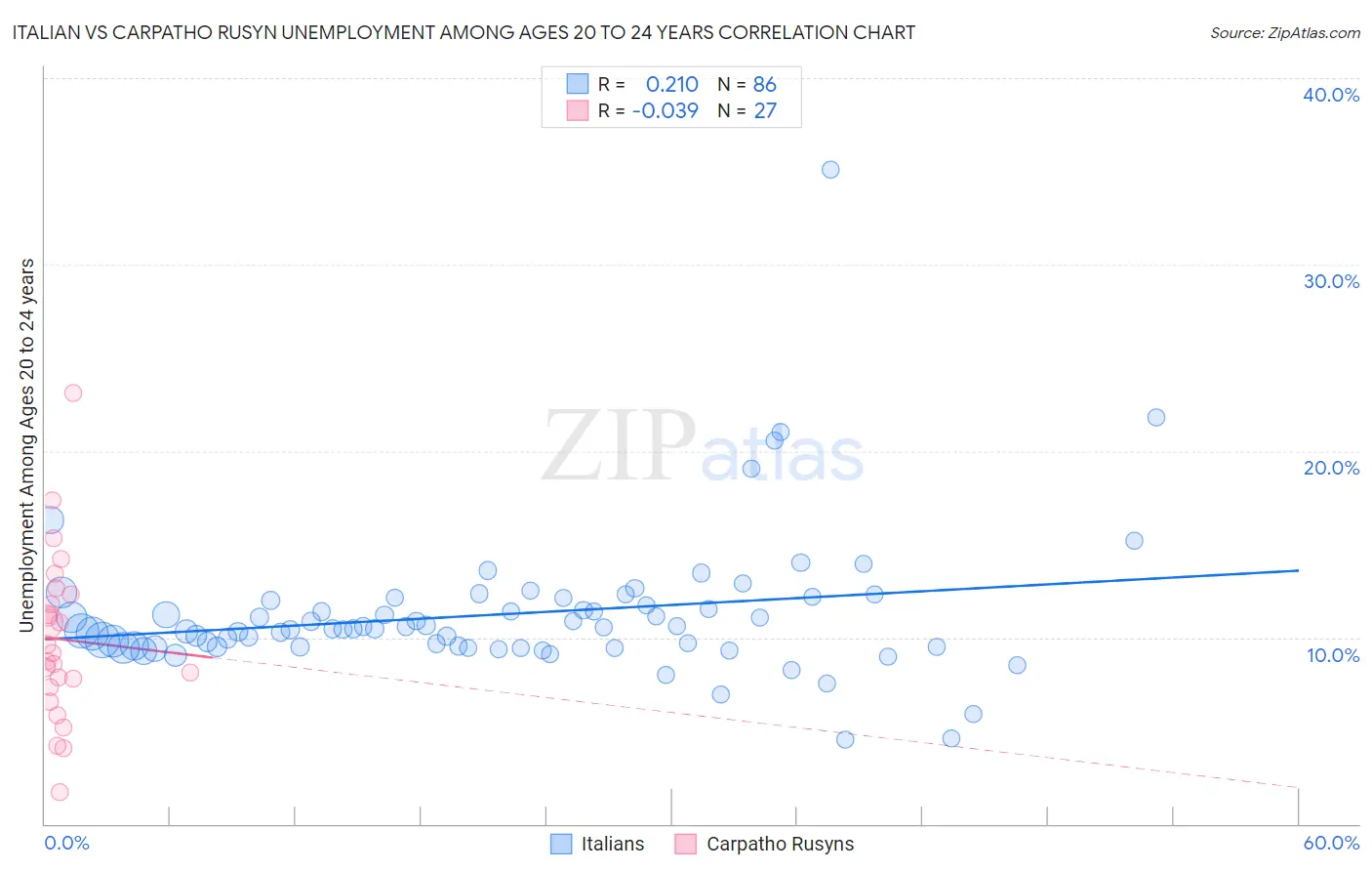 Italian vs Carpatho Rusyn Unemployment Among Ages 20 to 24 years