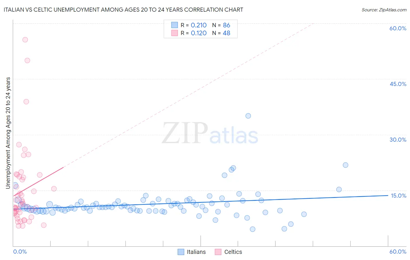 Italian vs Celtic Unemployment Among Ages 20 to 24 years