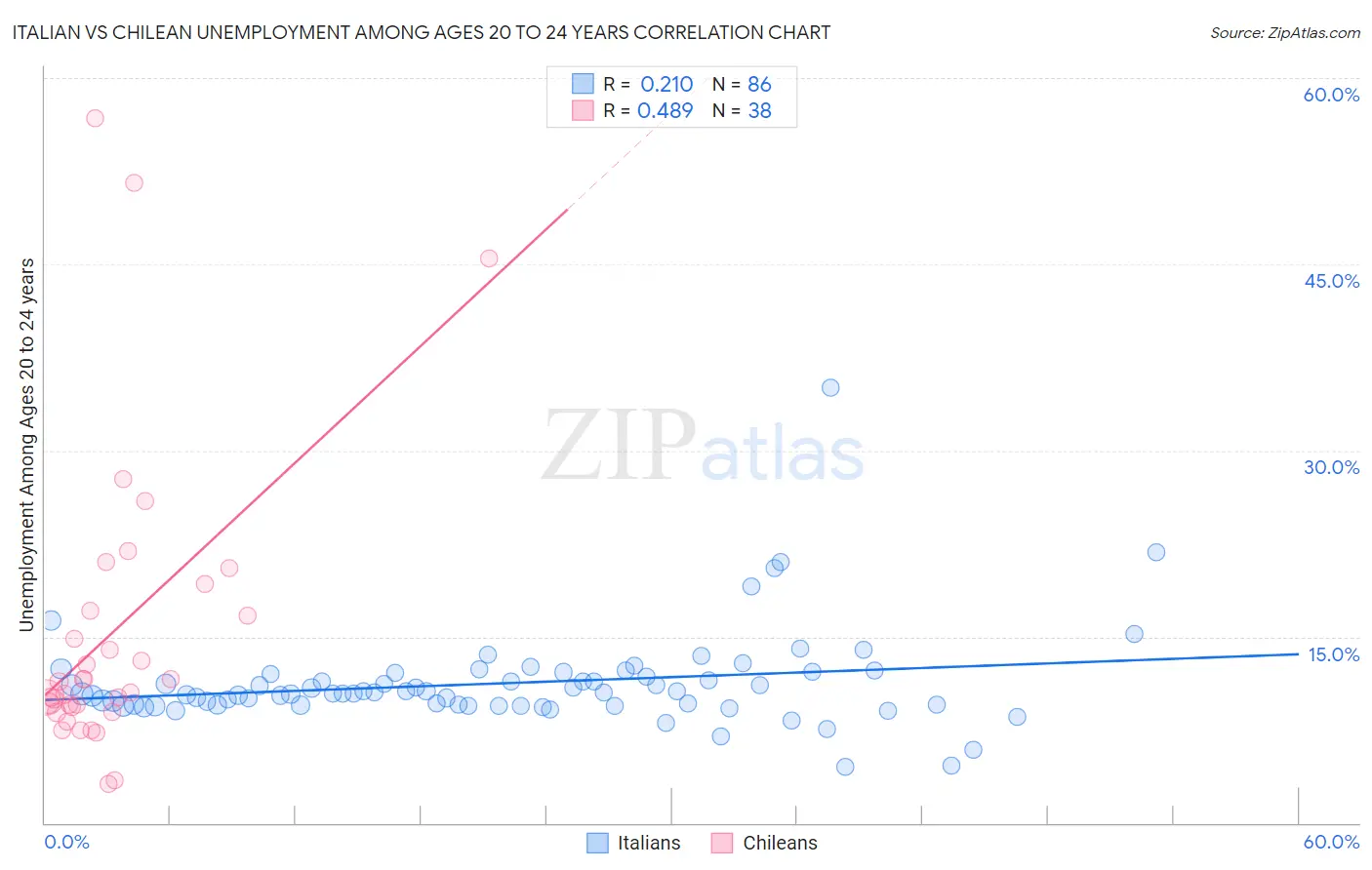 Italian vs Chilean Unemployment Among Ages 20 to 24 years