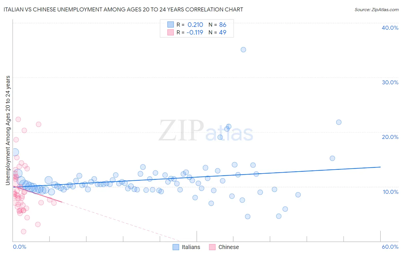 Italian vs Chinese Unemployment Among Ages 20 to 24 years