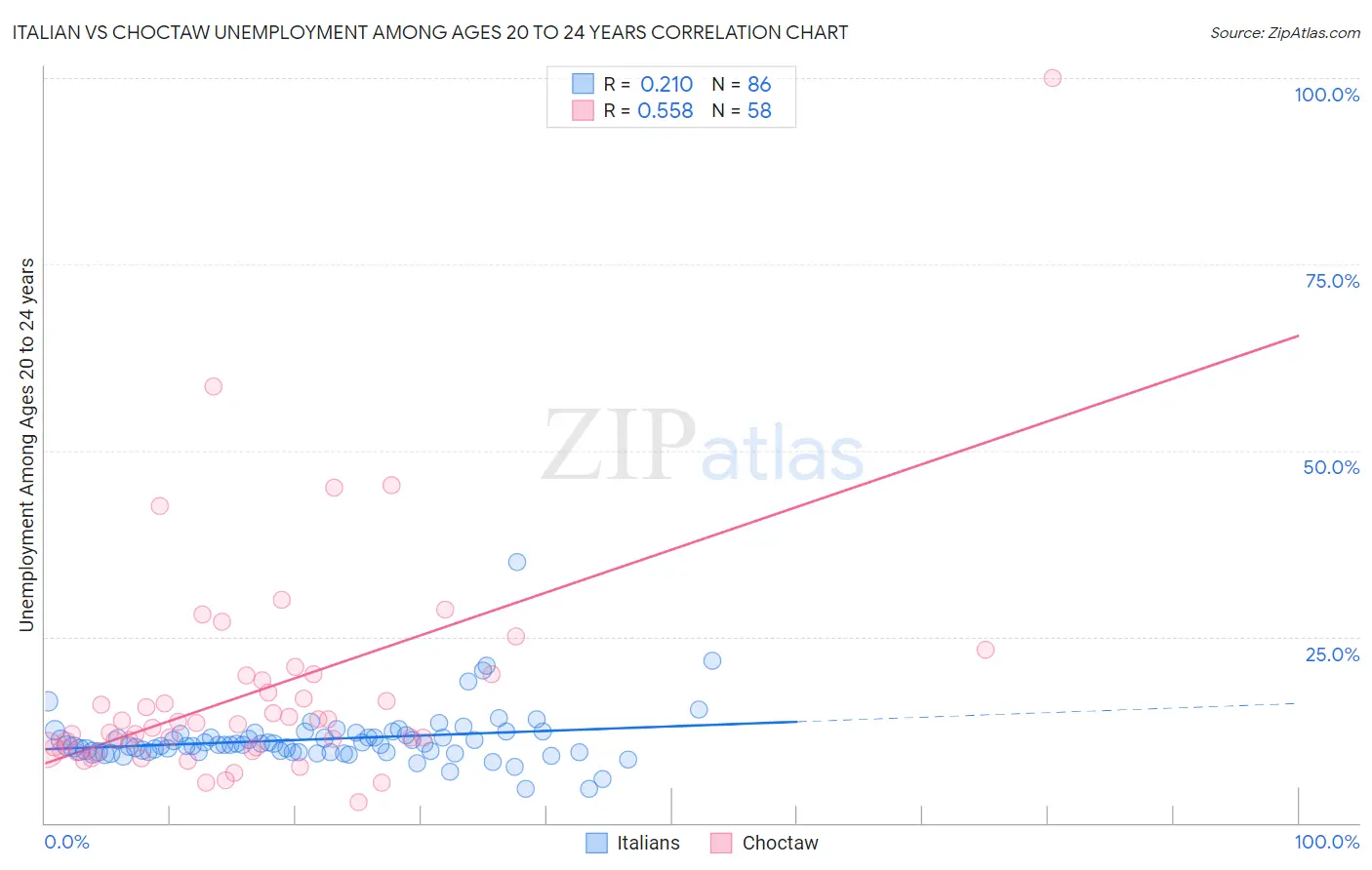 Italian vs Choctaw Unemployment Among Ages 20 to 24 years