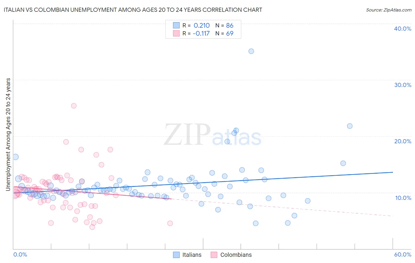 Italian vs Colombian Unemployment Among Ages 20 to 24 years