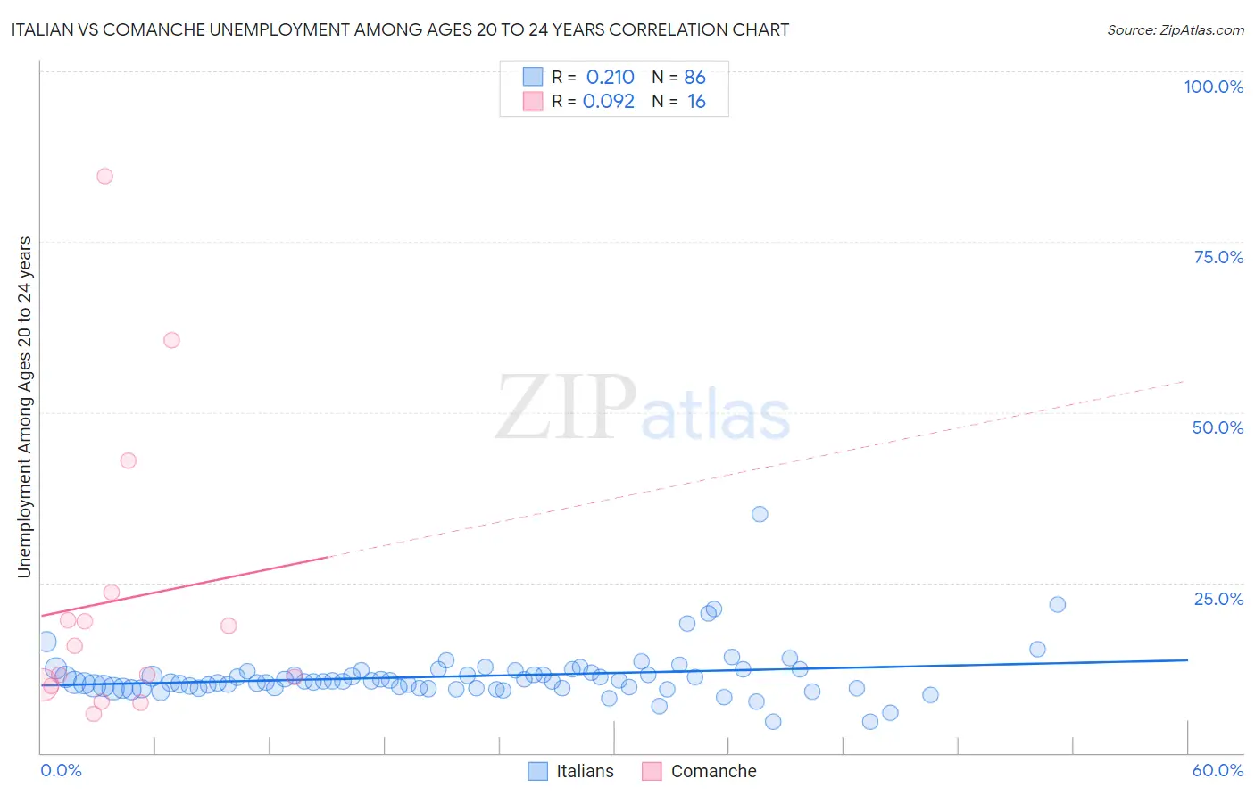 Italian vs Comanche Unemployment Among Ages 20 to 24 years