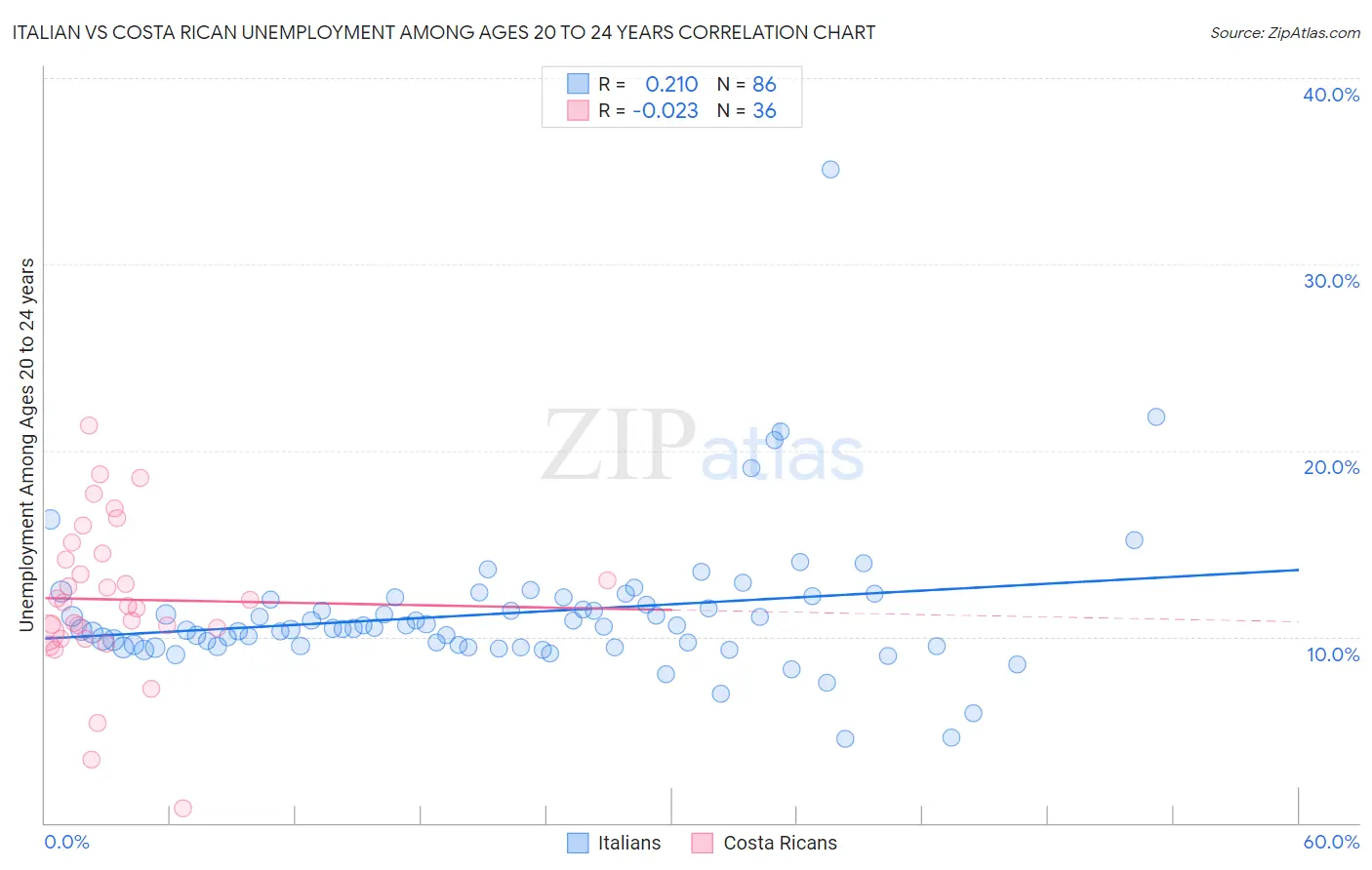 Italian vs Costa Rican Unemployment Among Ages 20 to 24 years