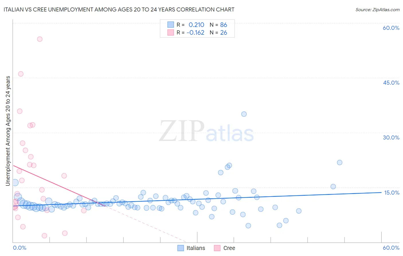 Italian vs Cree Unemployment Among Ages 20 to 24 years