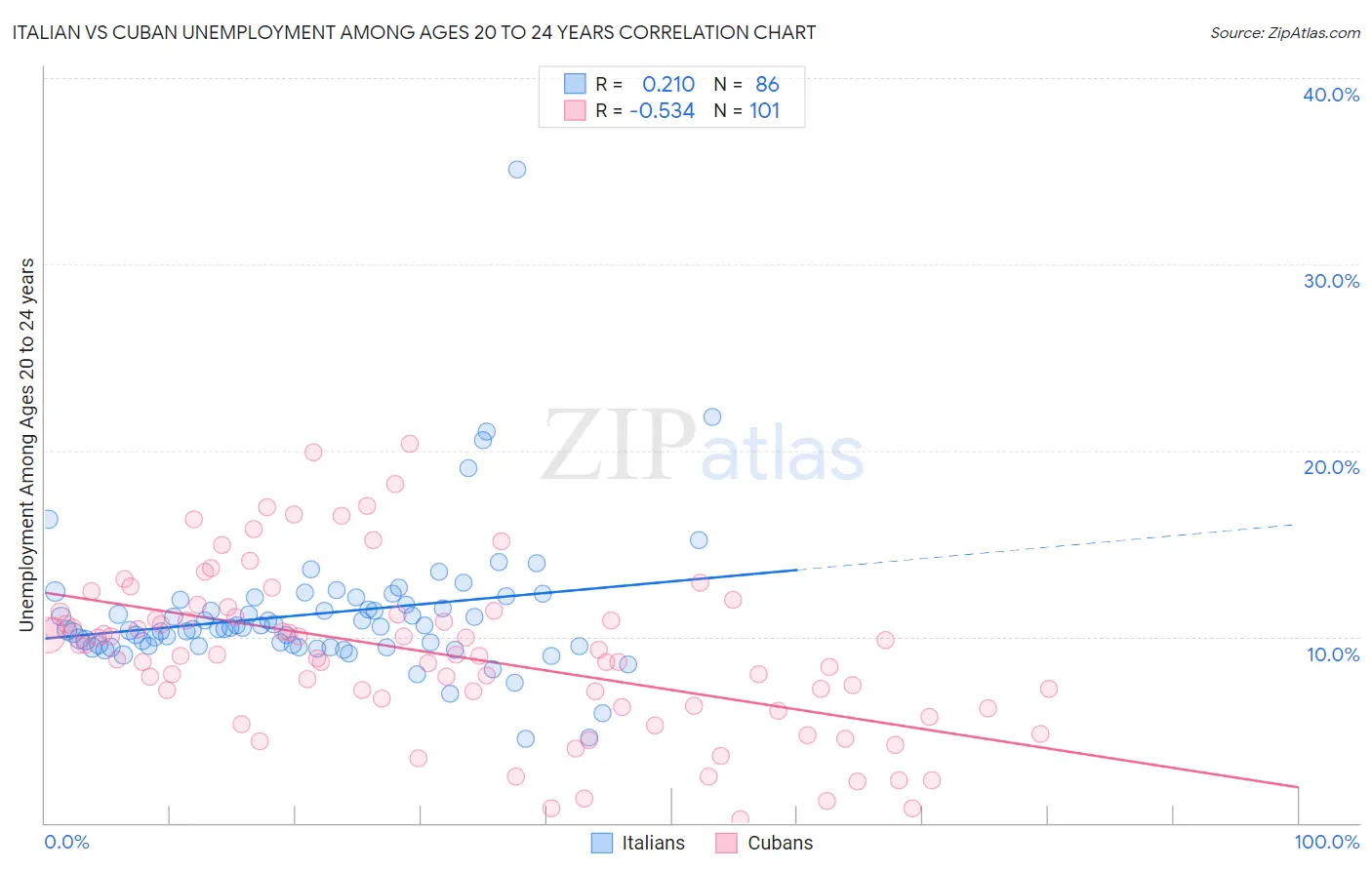Italian vs Cuban Unemployment Among Ages 20 to 24 years