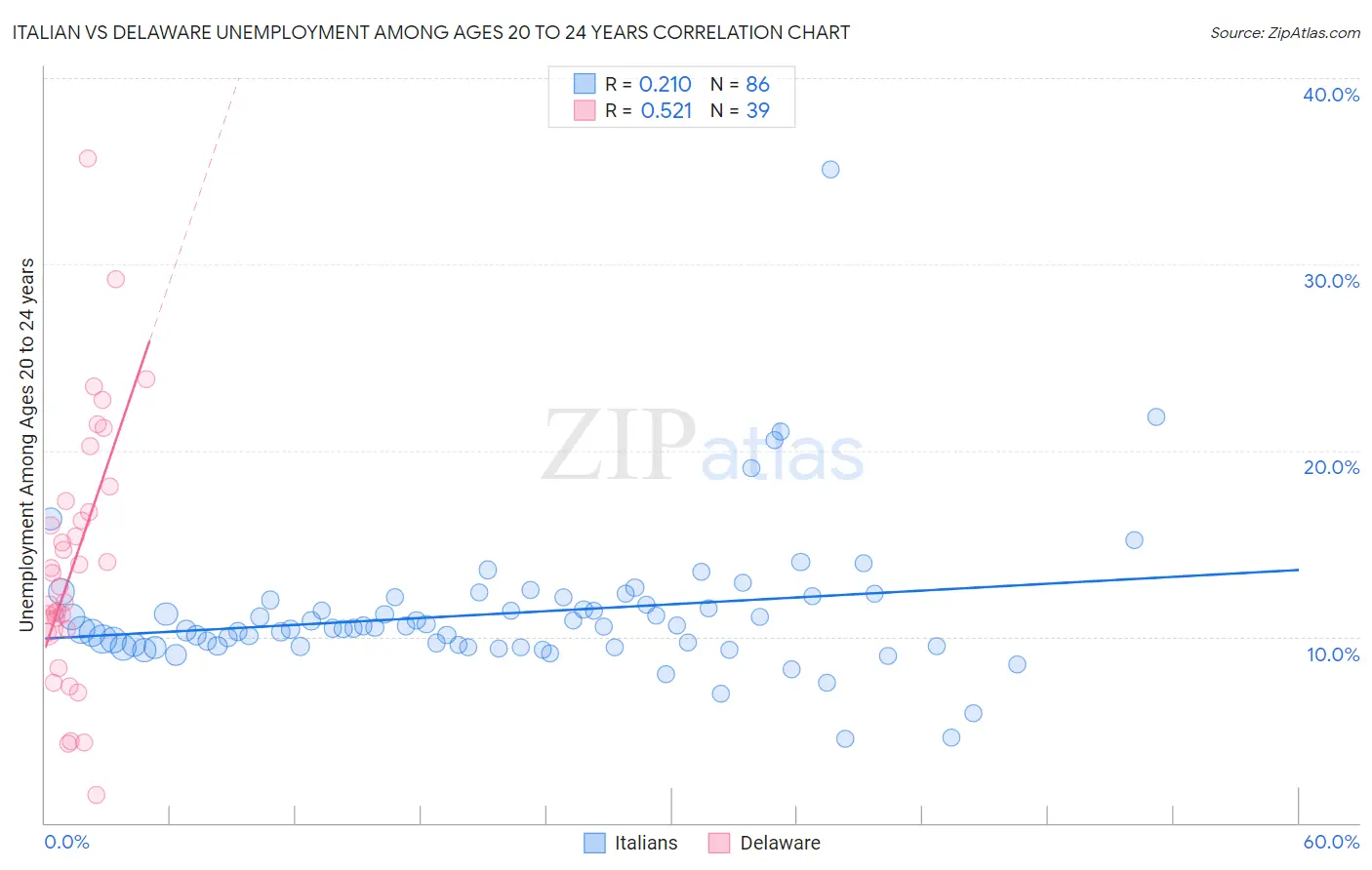 Italian vs Delaware Unemployment Among Ages 20 to 24 years
