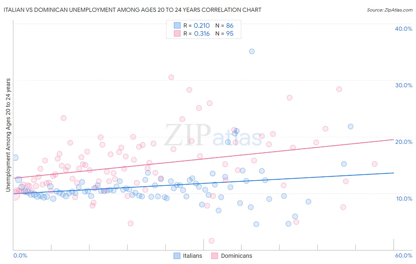 Italian vs Dominican Unemployment Among Ages 20 to 24 years