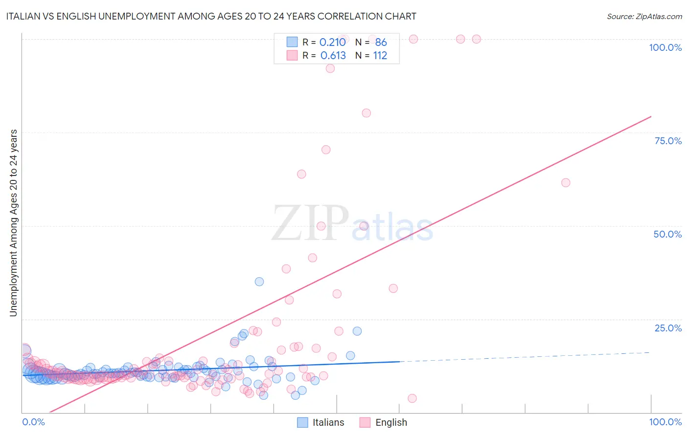 Italian vs English Unemployment Among Ages 20 to 24 years
