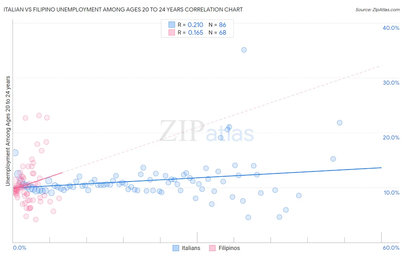 Italian vs Filipino Unemployment Among Ages 20 to 24 years