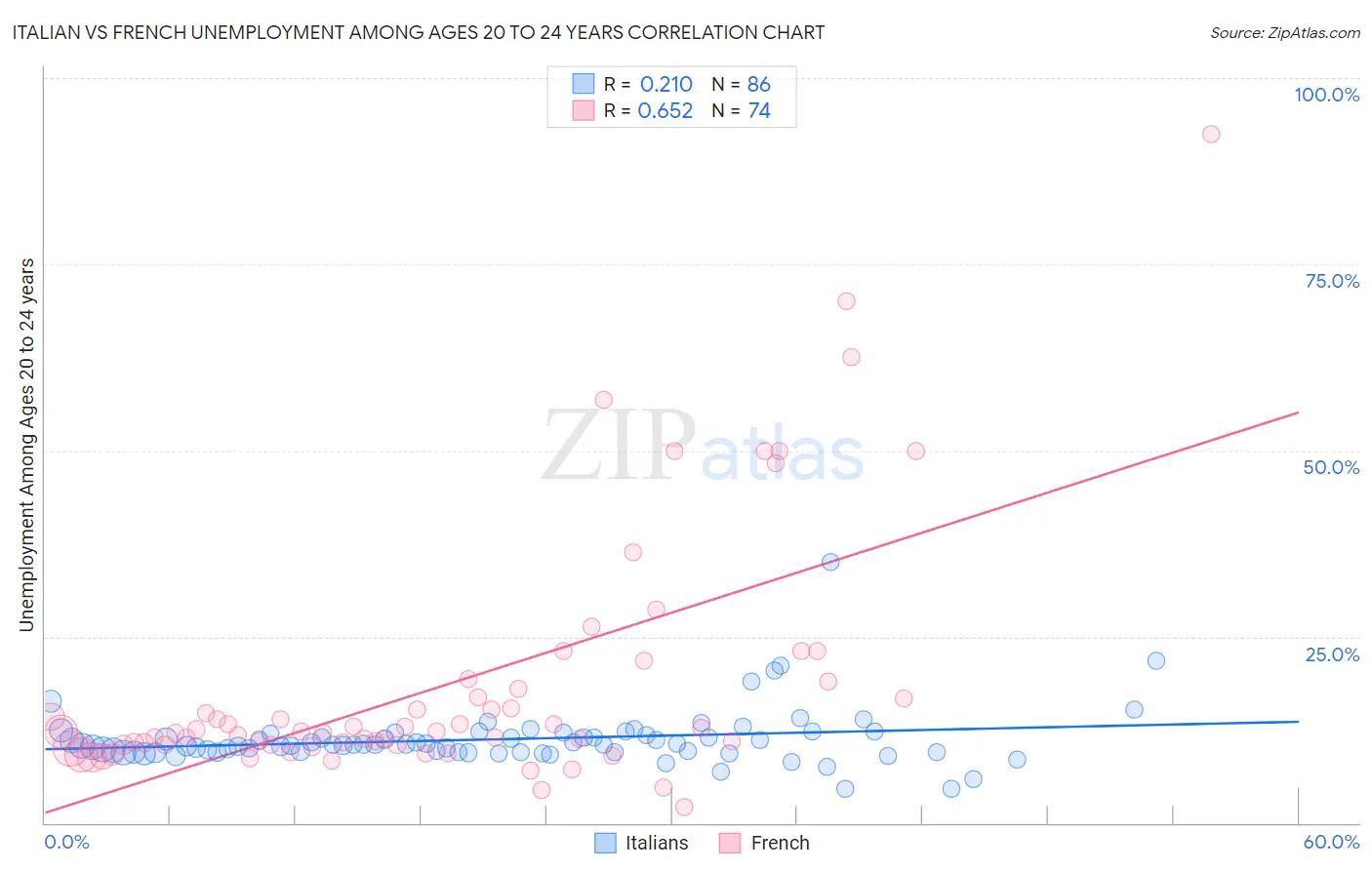 Italian vs French Unemployment Among Ages 20 to 24 years