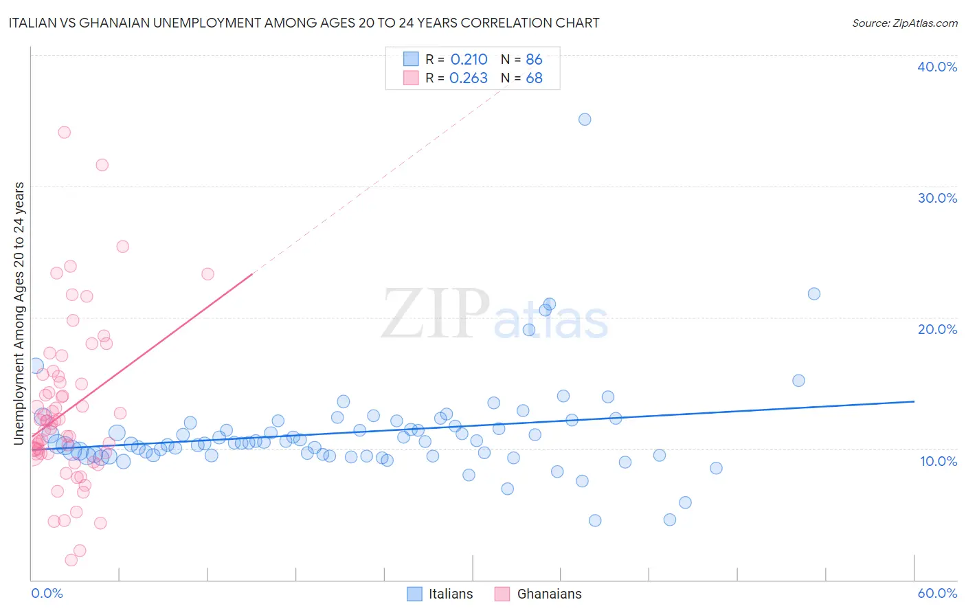 Italian vs Ghanaian Unemployment Among Ages 20 to 24 years