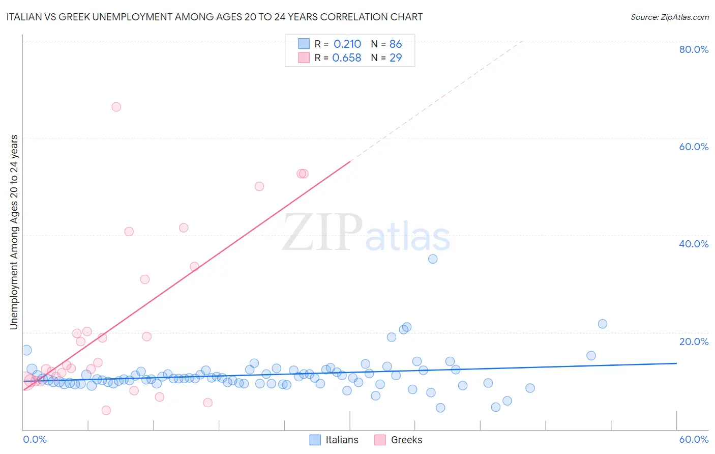 Italian vs Greek Unemployment Among Ages 20 to 24 years