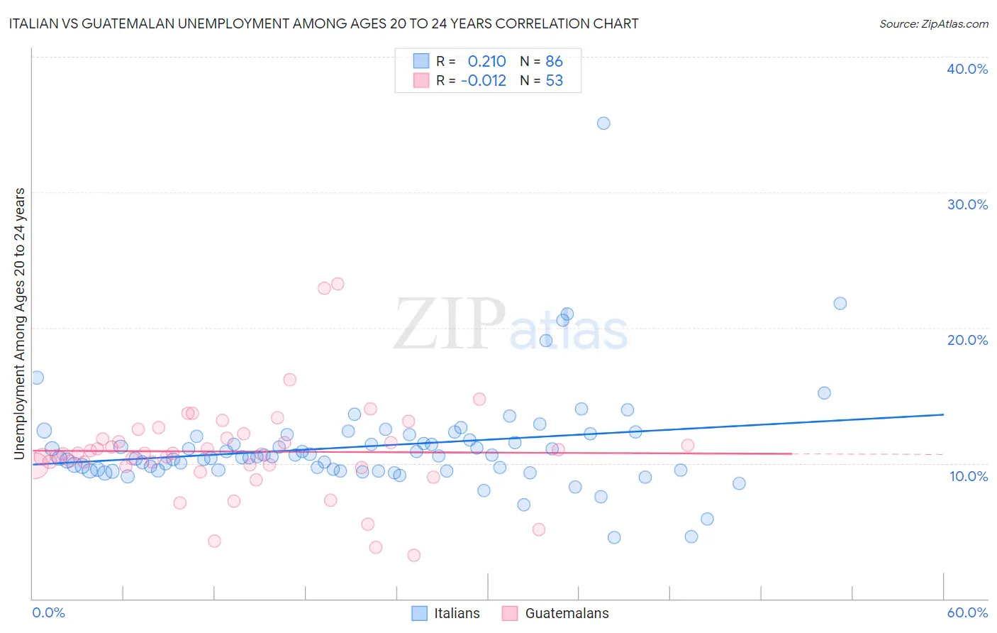 Italian vs Guatemalan Unemployment Among Ages 20 to 24 years