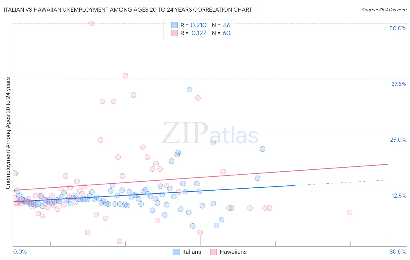 Italian vs Hawaiian Unemployment Among Ages 20 to 24 years