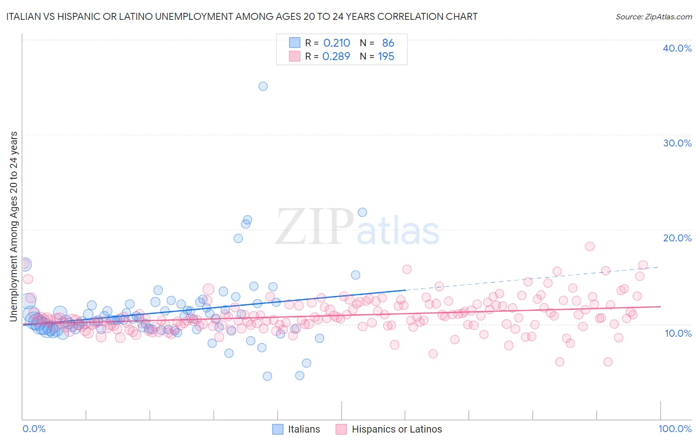 Italian vs Hispanic or Latino Unemployment Among Ages 20 to 24 years