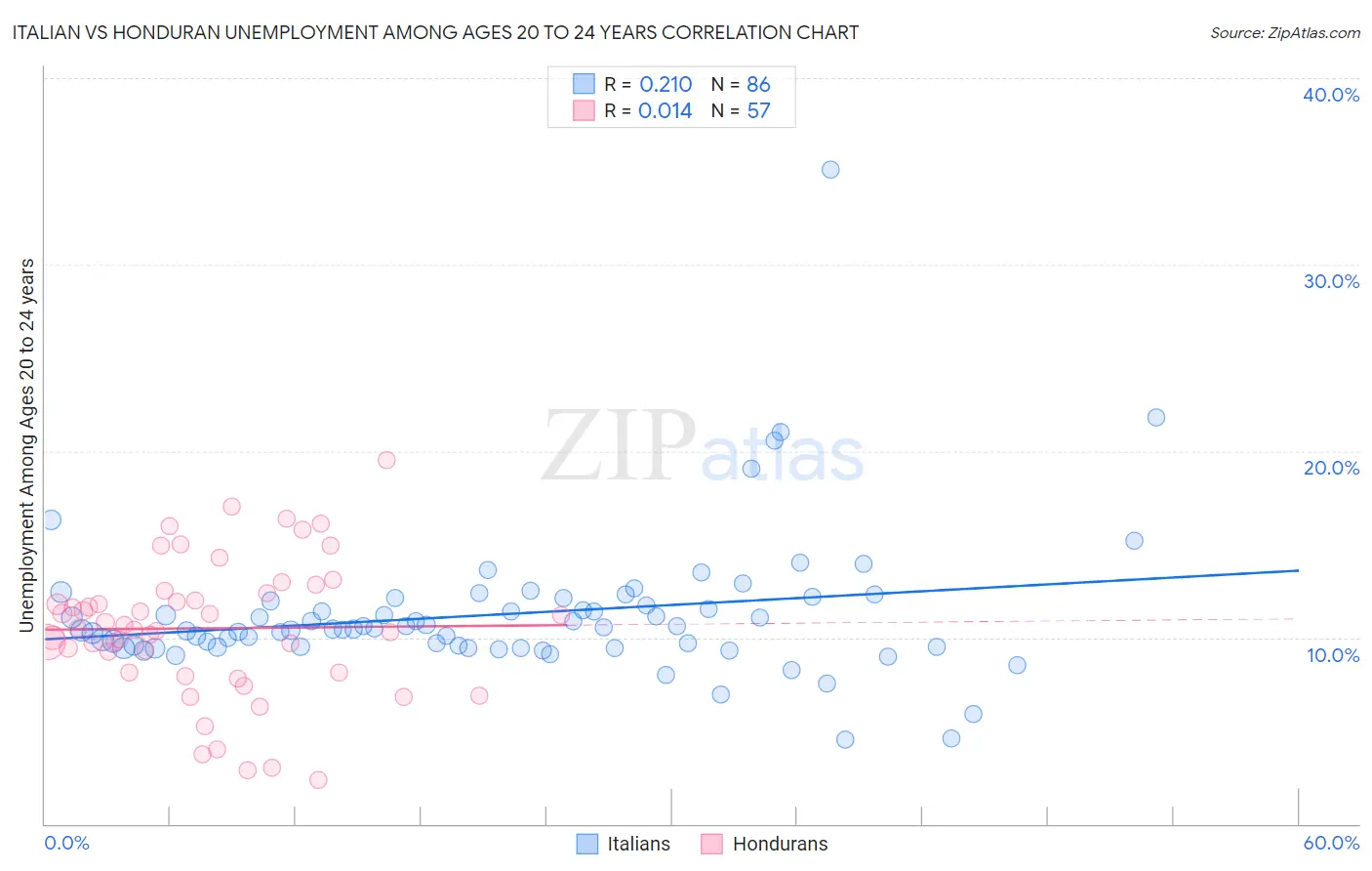 Italian vs Honduran Unemployment Among Ages 20 to 24 years