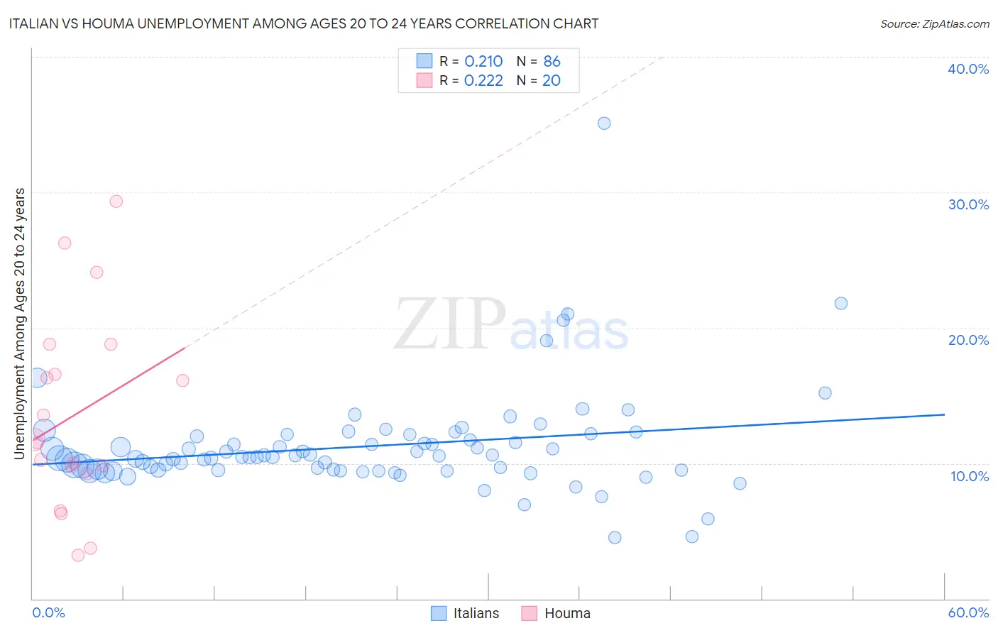 Italian vs Houma Unemployment Among Ages 20 to 24 years