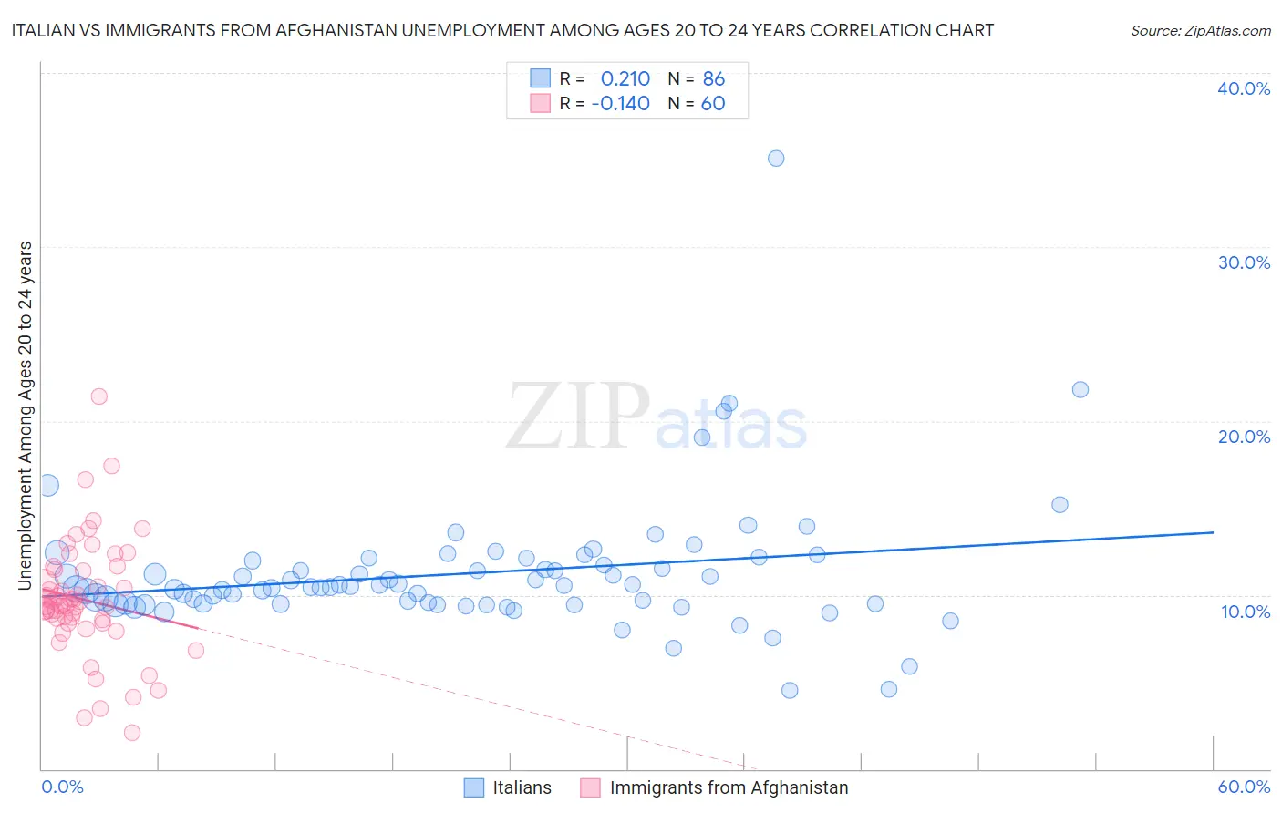 Italian vs Immigrants from Afghanistan Unemployment Among Ages 20 to 24 years
