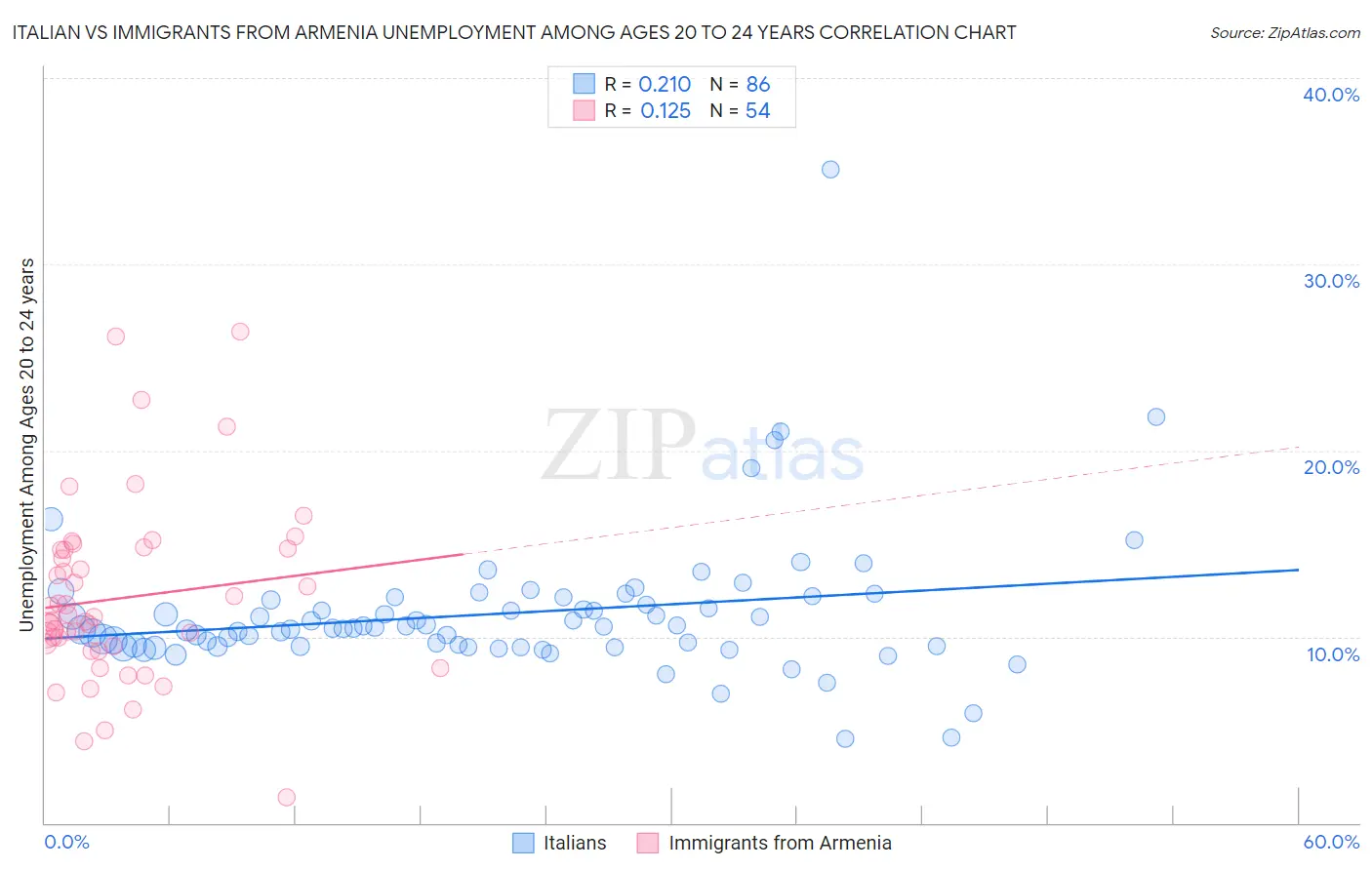 Italian vs Immigrants from Armenia Unemployment Among Ages 20 to 24 years