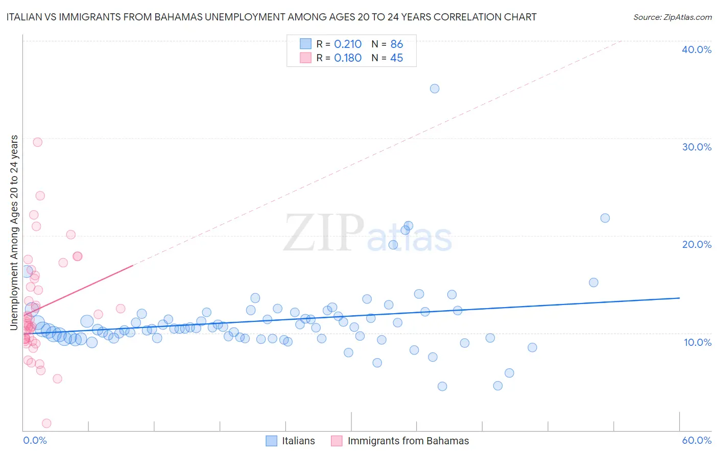 Italian vs Immigrants from Bahamas Unemployment Among Ages 20 to 24 years
