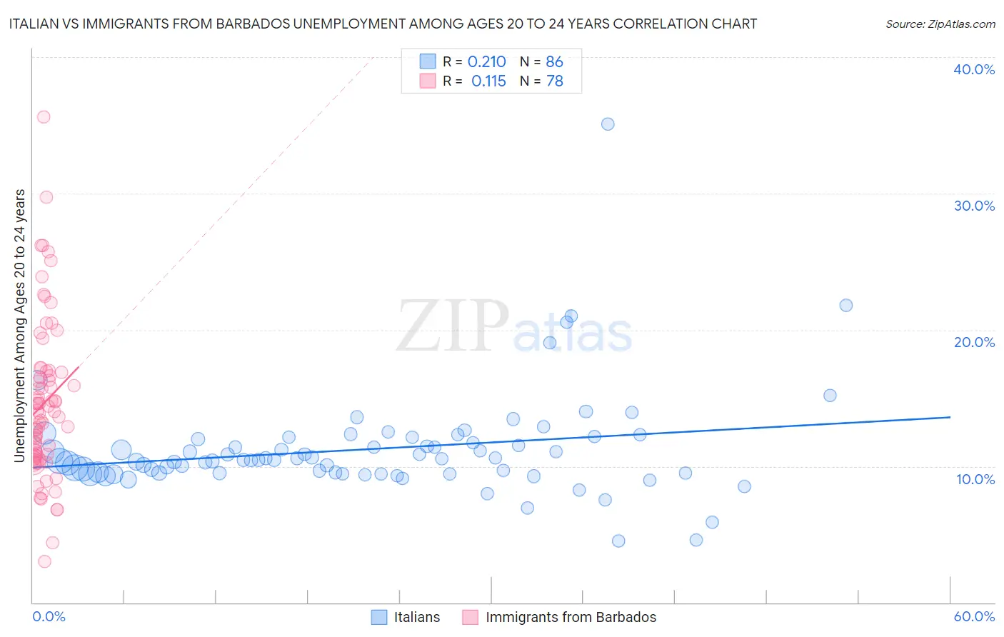 Italian vs Immigrants from Barbados Unemployment Among Ages 20 to 24 years
