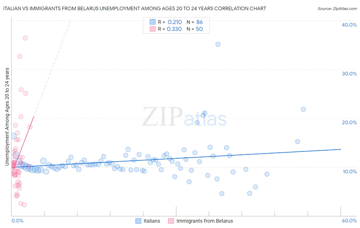 Italian vs Immigrants from Belarus Unemployment Among Ages 20 to 24 years