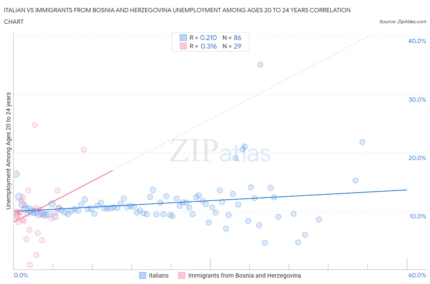 Italian vs Immigrants from Bosnia and Herzegovina Unemployment Among Ages 20 to 24 years