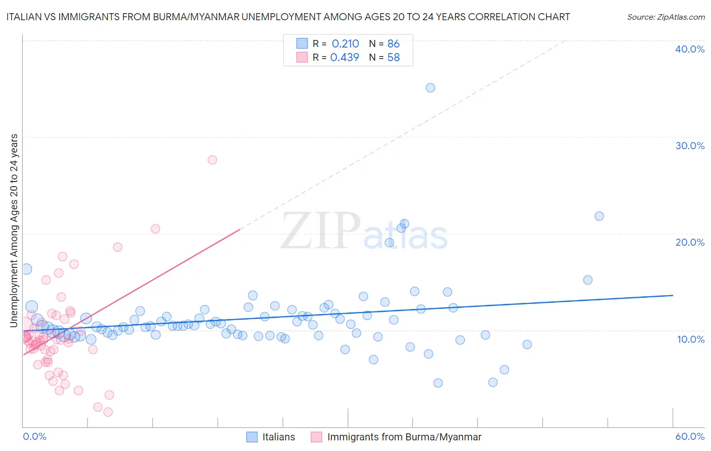 Italian vs Immigrants from Burma/Myanmar Unemployment Among Ages 20 to 24 years