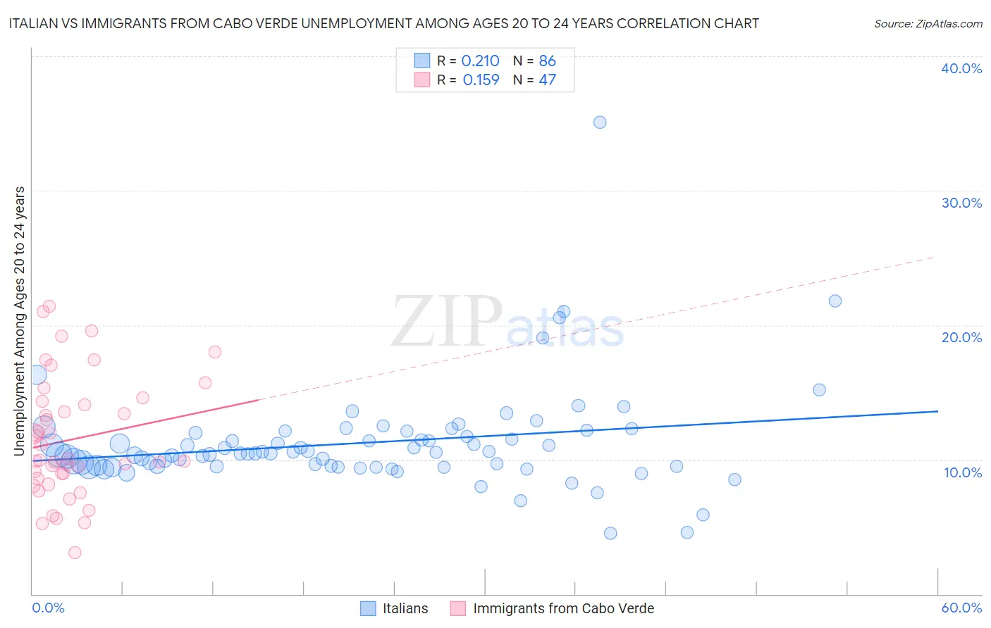 Italian vs Immigrants from Cabo Verde Unemployment Among Ages 20 to 24 years