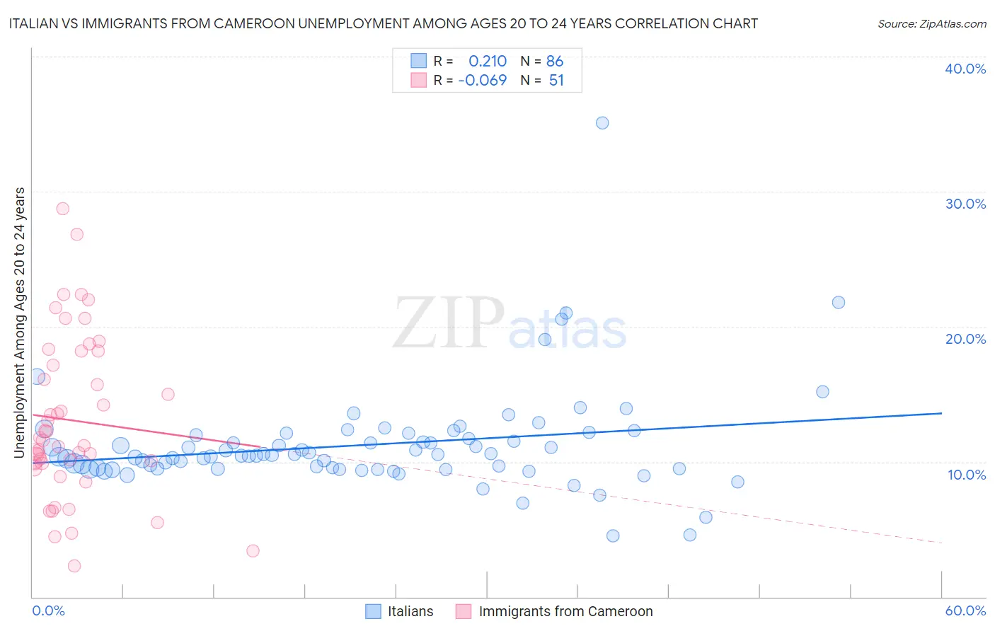 Italian vs Immigrants from Cameroon Unemployment Among Ages 20 to 24 years