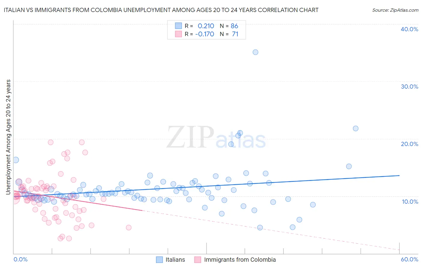 Italian vs Immigrants from Colombia Unemployment Among Ages 20 to 24 years