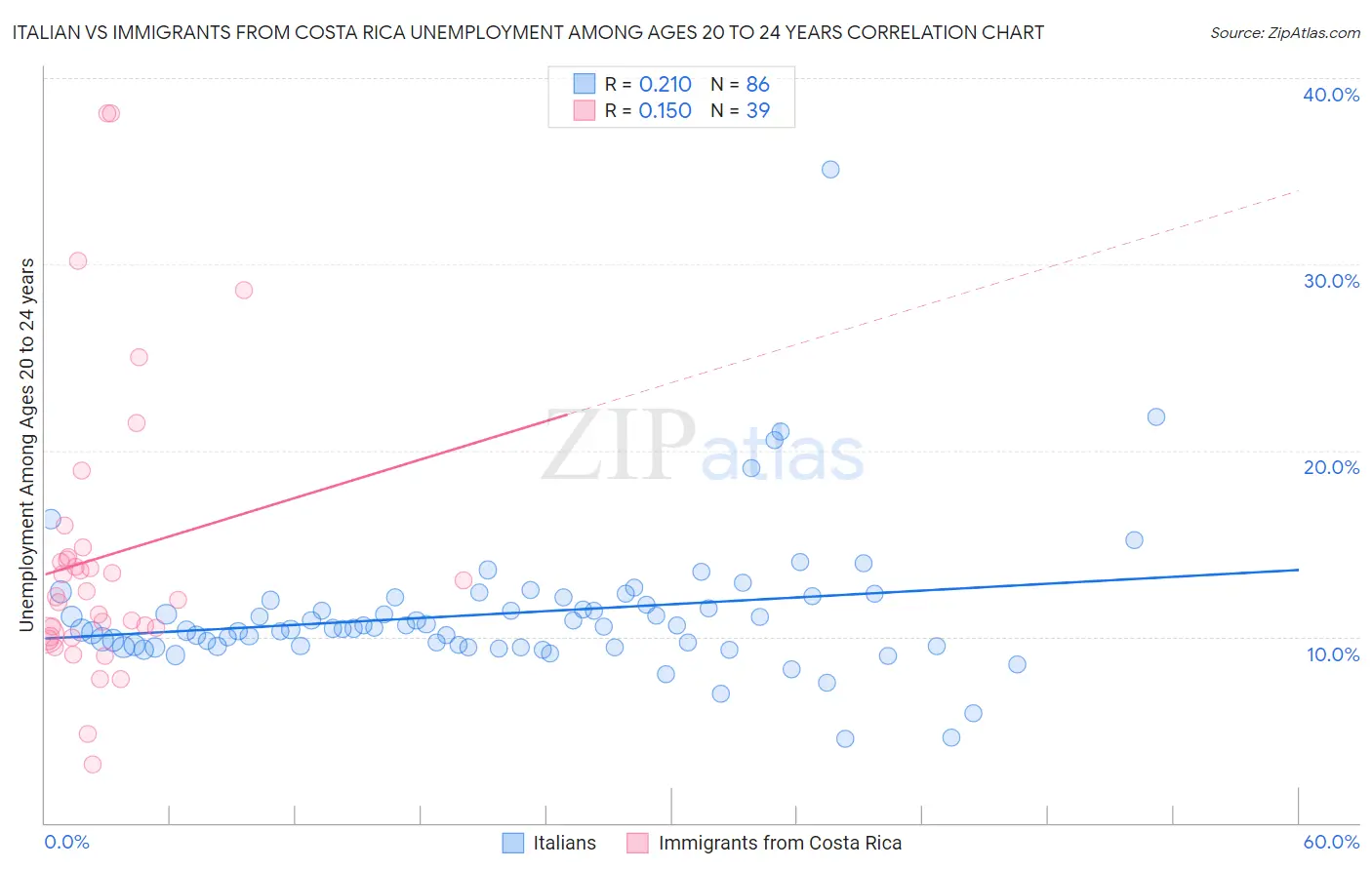Italian vs Immigrants from Costa Rica Unemployment Among Ages 20 to 24 years