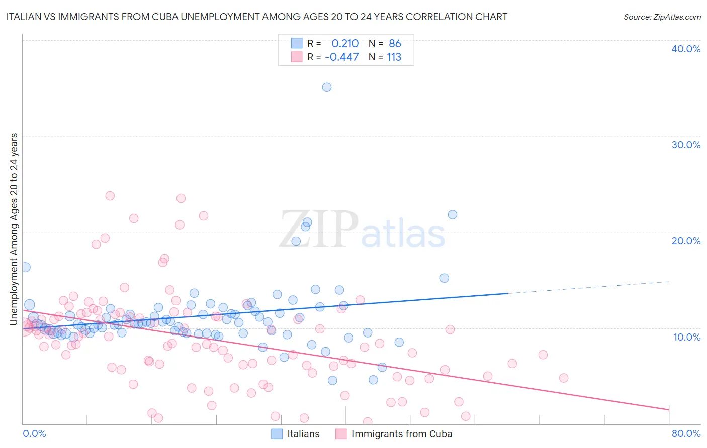 Italian vs Immigrants from Cuba Unemployment Among Ages 20 to 24 years