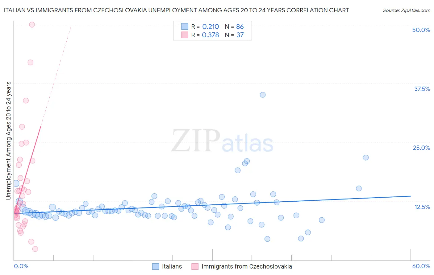 Italian vs Immigrants from Czechoslovakia Unemployment Among Ages 20 to 24 years