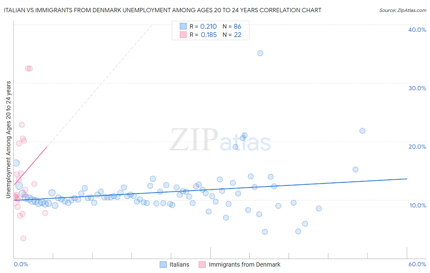 Italian vs Immigrants from Denmark Unemployment Among Ages 20 to 24 years