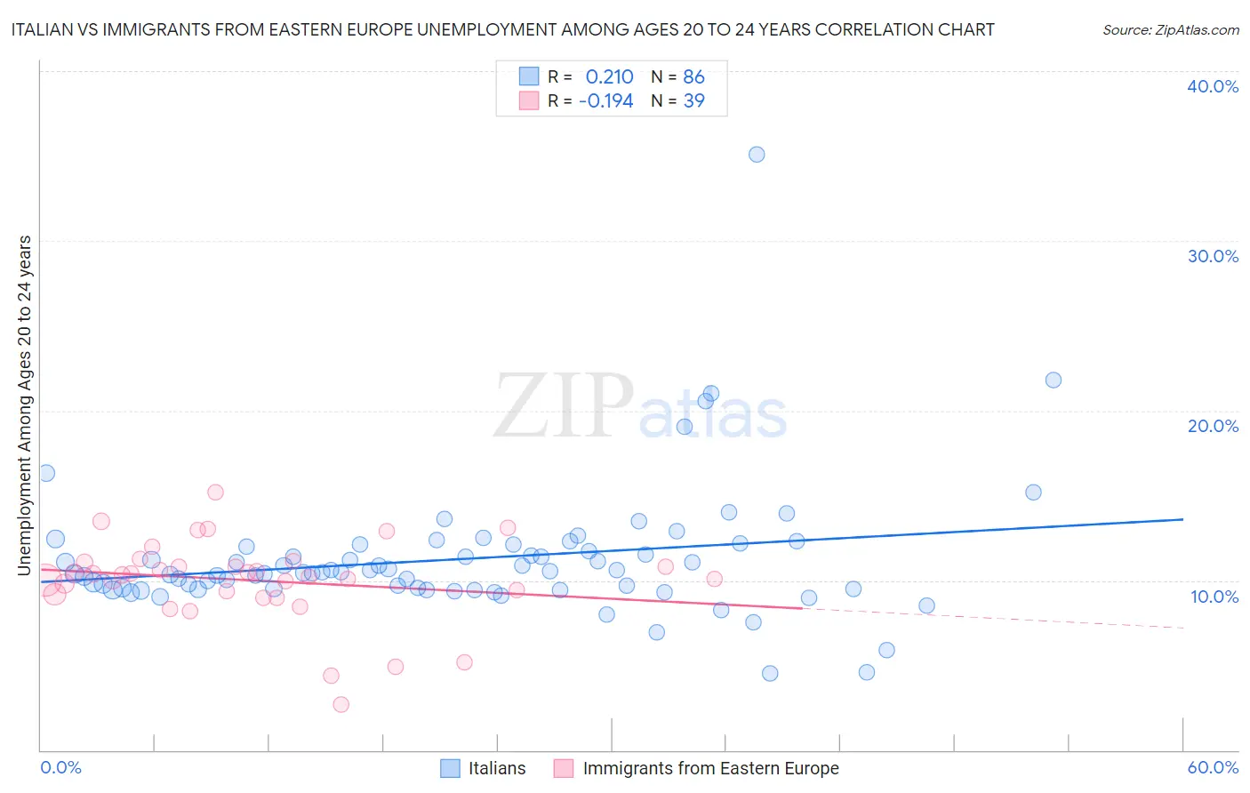 Italian vs Immigrants from Eastern Europe Unemployment Among Ages 20 to 24 years