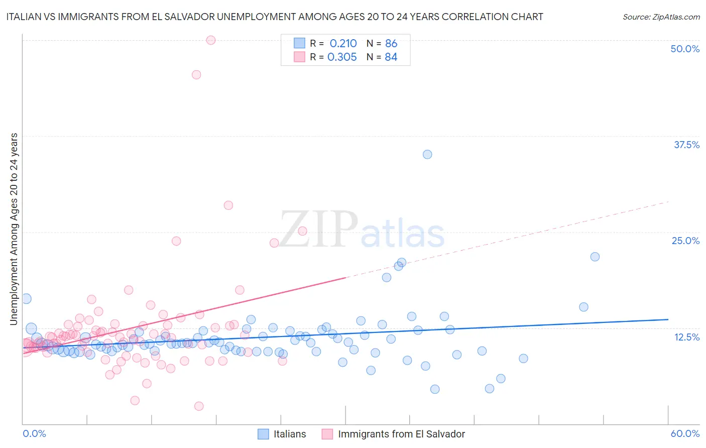 Italian vs Immigrants from El Salvador Unemployment Among Ages 20 to 24 years