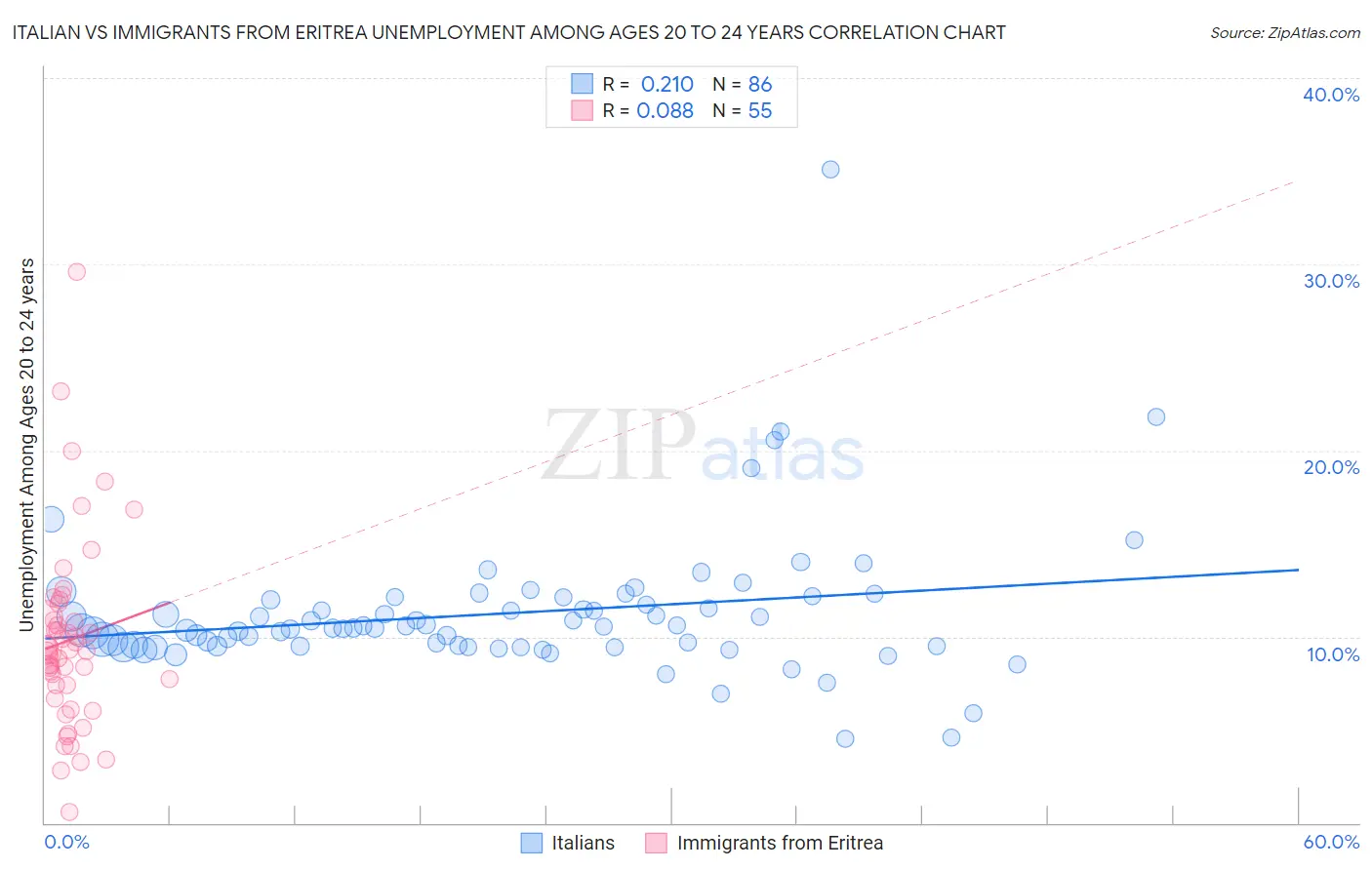 Italian vs Immigrants from Eritrea Unemployment Among Ages 20 to 24 years