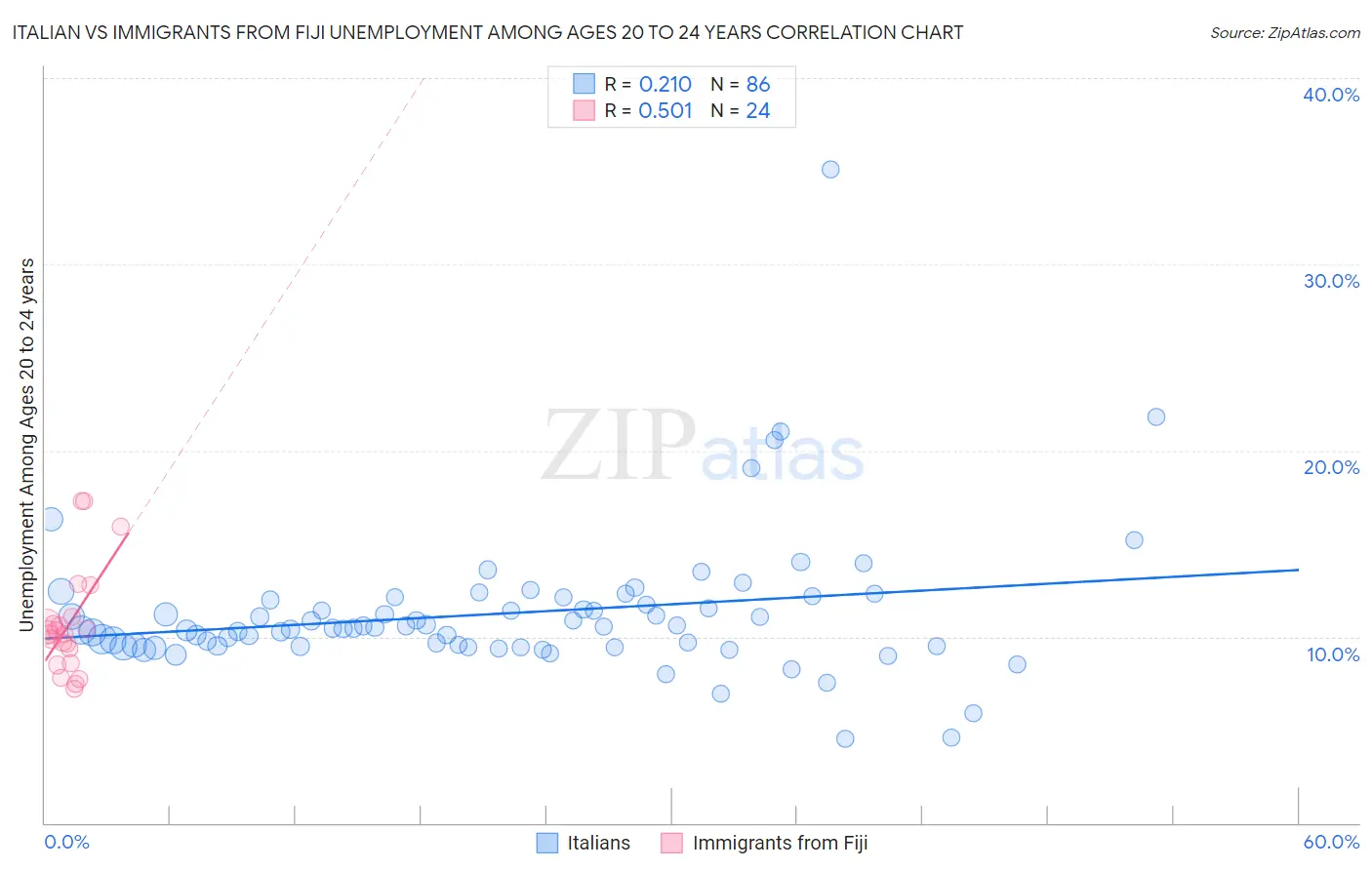 Italian vs Immigrants from Fiji Unemployment Among Ages 20 to 24 years