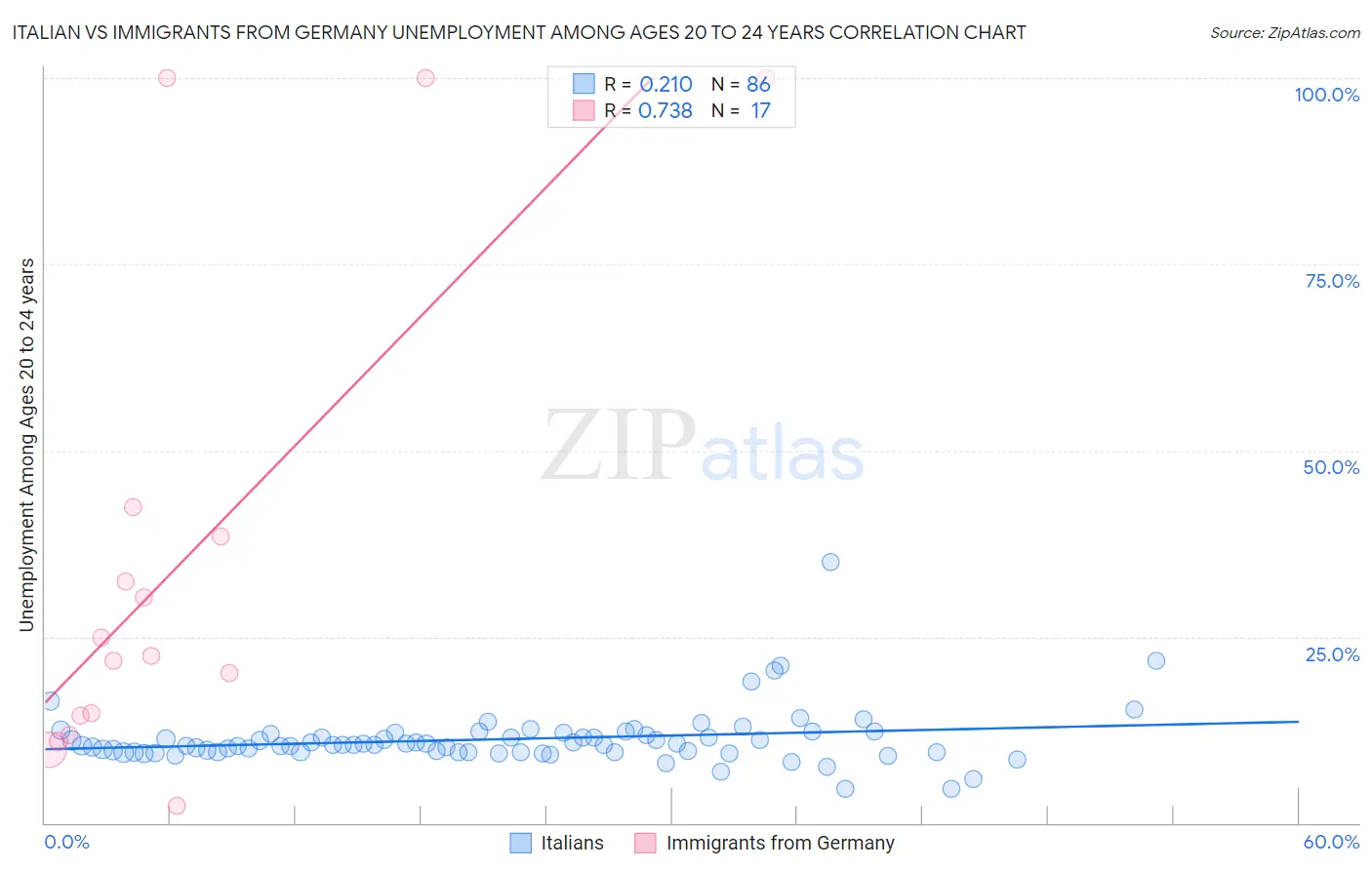 Italian vs Immigrants from Germany Unemployment Among Ages 20 to 24 years