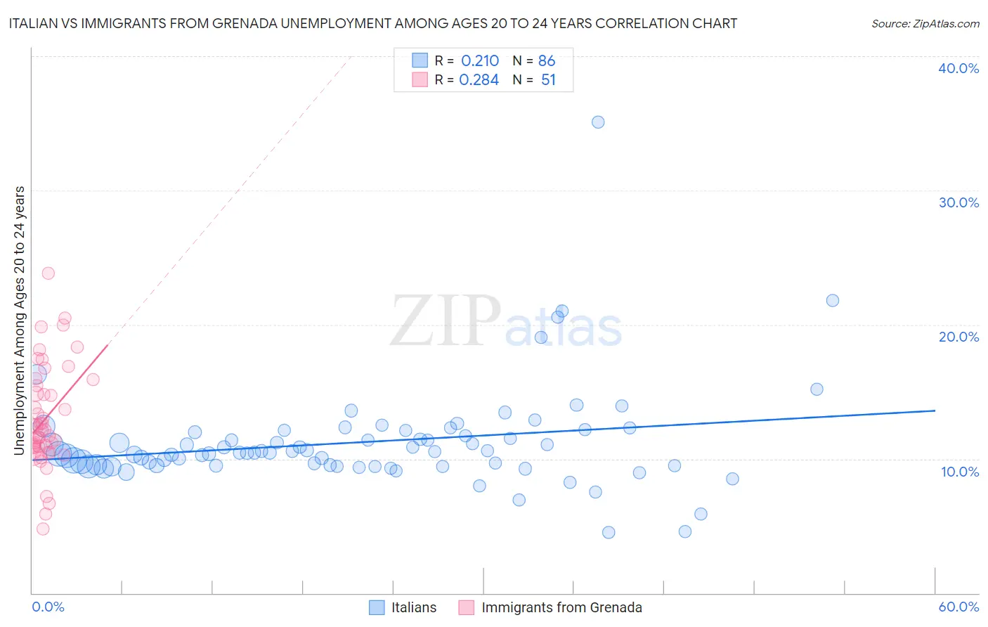 Italian vs Immigrants from Grenada Unemployment Among Ages 20 to 24 years